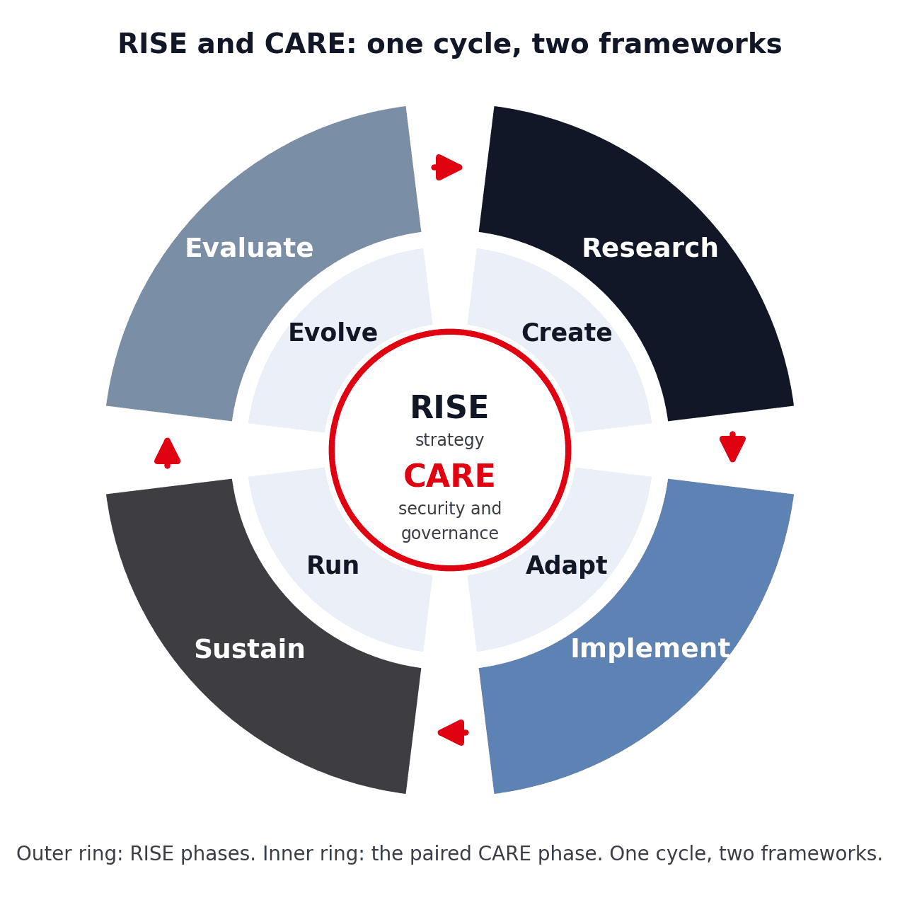RISE and CARE cycle diagram. The outer ring shows the four RISE phases, Research, Implement, Sustain, and Evaluate, moving clockwise. The inner ring pairs each one with a CARE phase: Research with Create, Implement with Adapt, Sustain with Run, and Evaluate with Evolve.